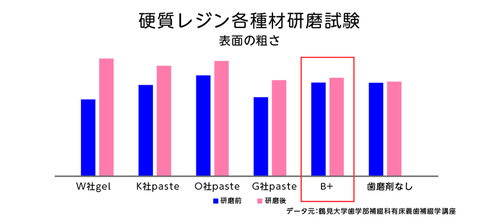 着色汚れに強い！天然由来成分の歯磨き粉「B +（ビープラス）」